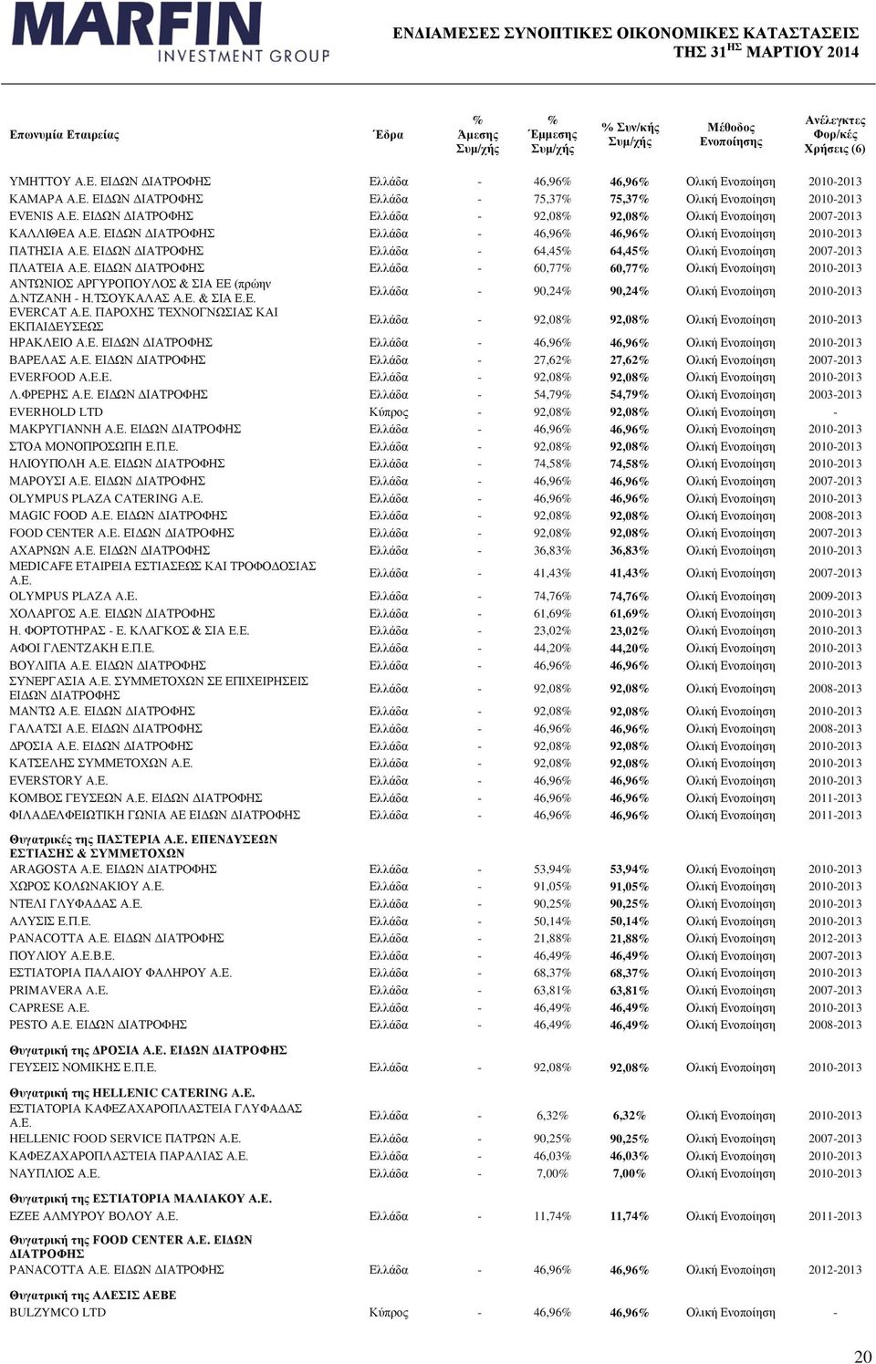 Ε. ΕΙΔΩΝ ΔΙΑΤΡΟΦΗΣ Ελλάδα - 64,45% 64,45% Ολική Ενοποίηση 2007-2013 ΠΛΑΤΕΙΑ Α.Ε. ΕΙΔΩΝ ΔΙΑΤΡΟΦΗΣ Ελλάδα - 60,77% 60,77% Ολική Ενοποίηση 2010-2013 ΑΝΤΩΝΙΟΣ ΑΡΓΥΡΟΠΟΥΛΟΣ & ΣΙΑ ΕΕ (πρώην Δ.ΝΤΖΑΝΗ - Η.