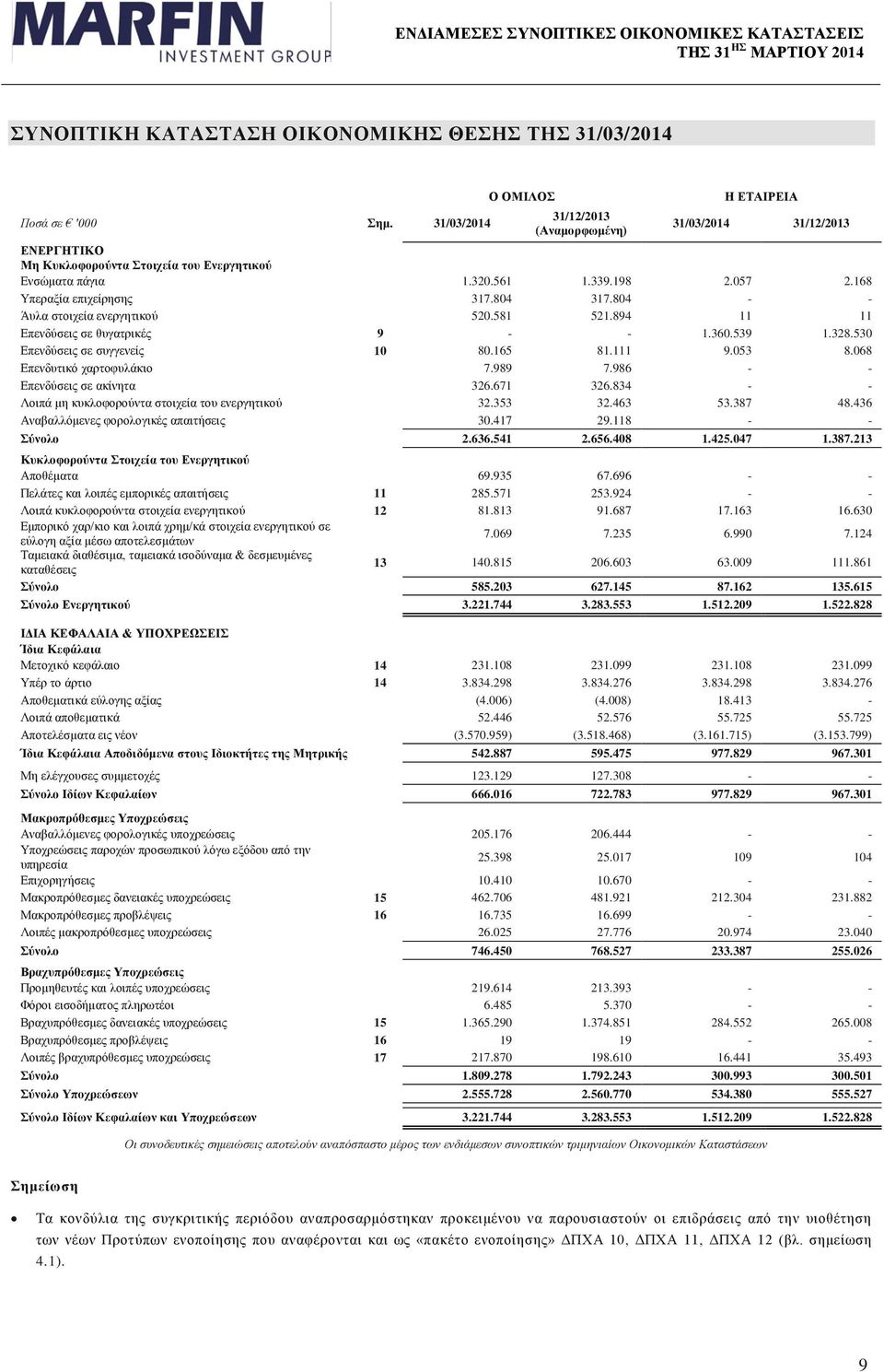 168 Υπεραξία επιχείρησης 317.804 317.804 - - Άυλα στοιχεία ενεργητικού 520.581 521.894 11 11 Επενδύσεις σε θυγατρικές 9 - - 1.360.539 1.328.530 Επενδύσεις σε συγγενείς 10 80.165 81.111 9.053 8.