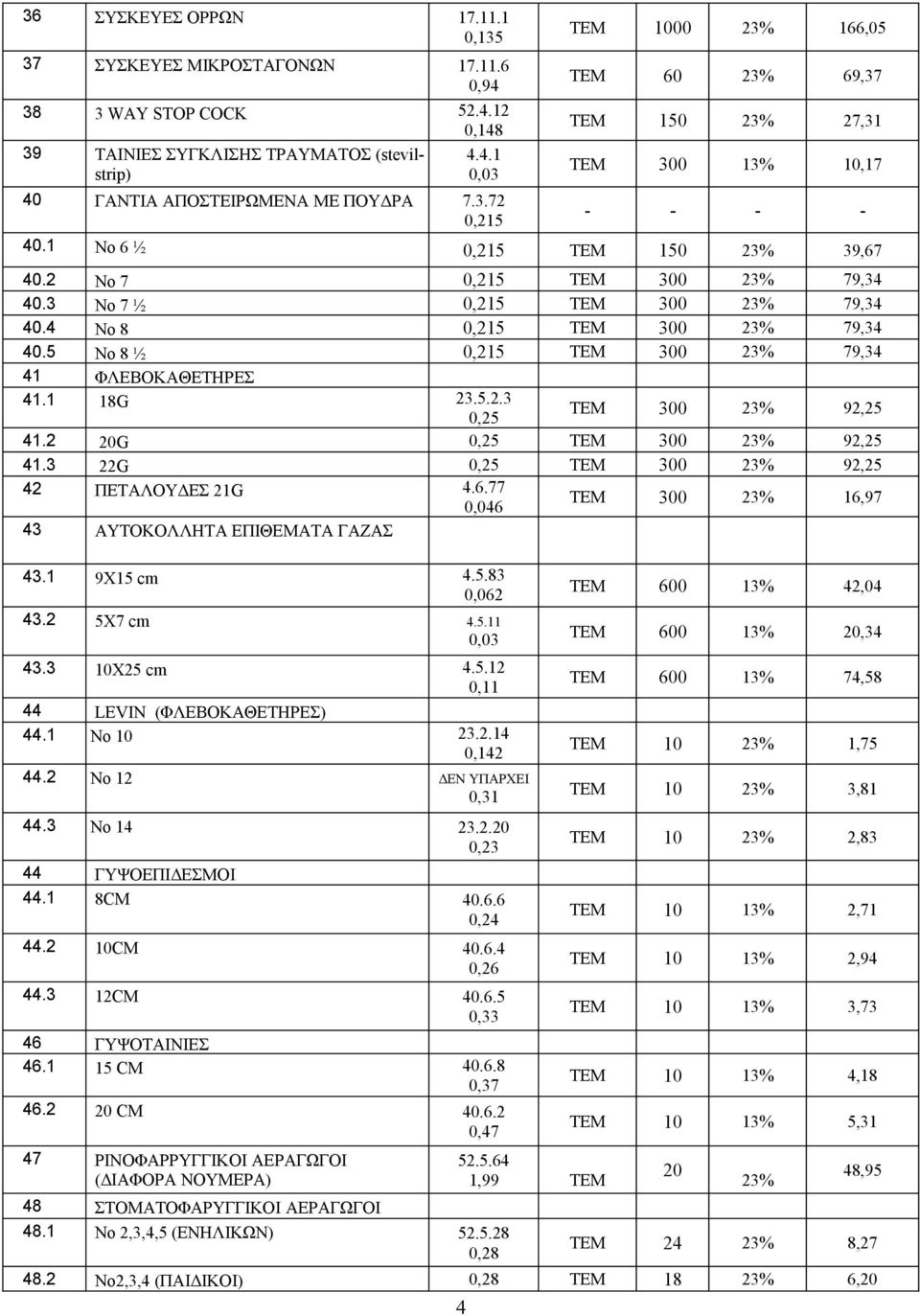 2 20G 0,25 ΤΕΜ 300 92,25 41.3 22G 0,25 ΤΕΜ 300 92,25 42 ΠΕΤΑΛΟΥΔΕΣ 21G 4.6.77 0,046 ΤΕΜ 300 16,97 43 ΑΥΤΟΚΟΛΛΗΤΑ ΕΠΙΘΕΜΑΤΑ ΓΑΖΑΣ 43.1 9Χ15 cm 4.5.83 0,062 43.2 5X7 cm 4.5.11 0,03 43.3 10Χ25 cm 4.5.12 0,11 44 LEVIN (ΦΛΕΒΟΚΑΘΕΤΗΡΕΣ) 44.