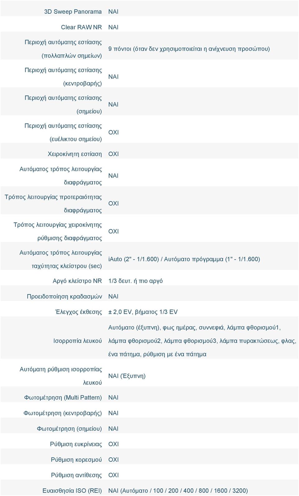 λειτουργίας ταχύτητας κλείστρου (sec) Αργό κλείστρο NR Προειδοποίηση κραδασμών Έλεγχος έκθεσης 9 πόντοι (όταν δεν χρησιμοποιείται η ανίχνευση προσώπου) iauto (2" - 1/1.