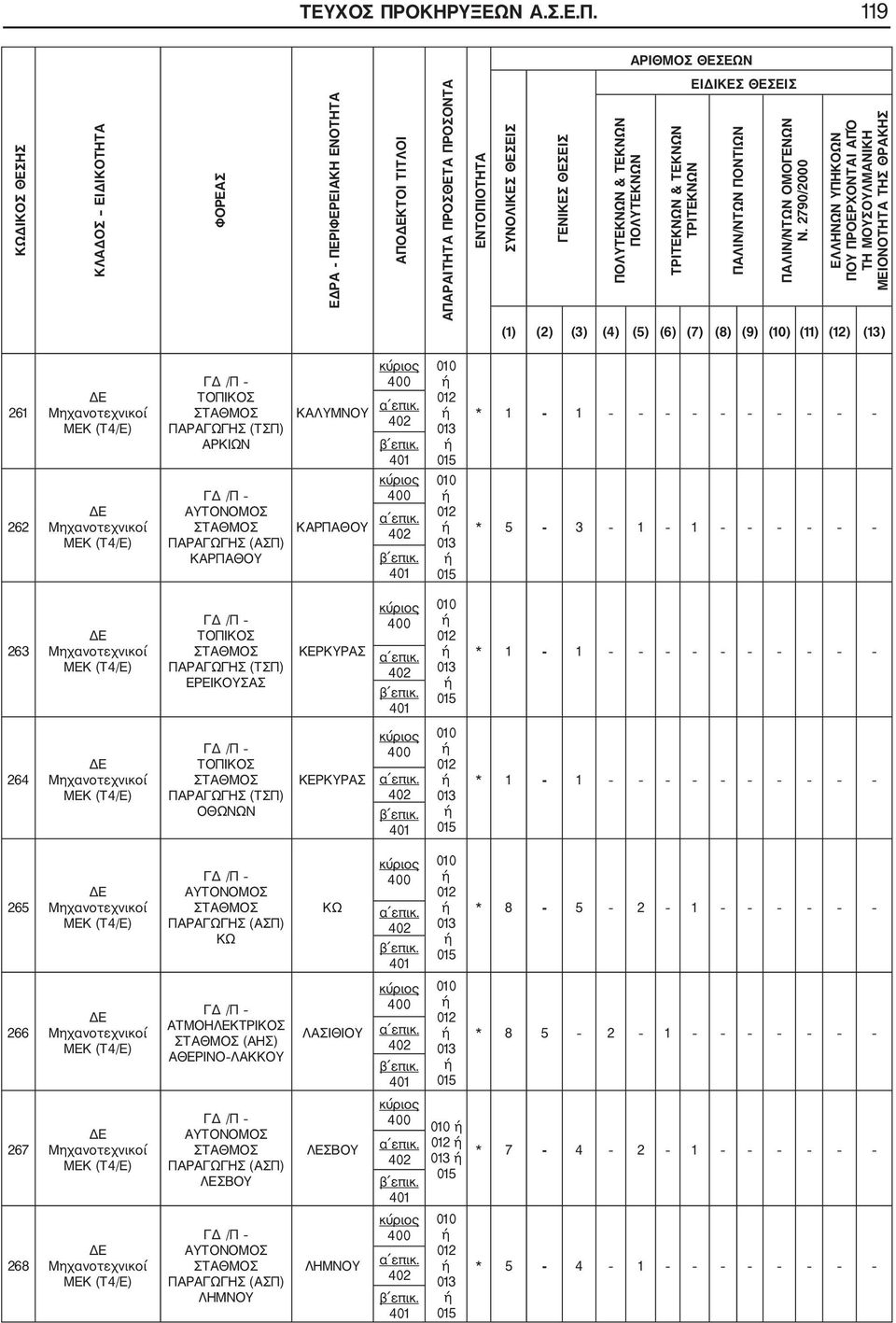 119 ΑΡΙΘΜΟΣ ΘΕΣΕΩΝ ΚΩΔΙΚΟΣ ΘΕΣΗΣ ΚΛΑΔΟΣ ΕΙΔΙΚΟΤΗΤΑ ΦΟΡΕΑΣ ΕΔΡΑ ΠΕΡΙΦΕΡΕΙΑΚΗ ΕΝΟΤΗΤΑ ΑΠΟΚΤΟΙ ΤΙΤΛΟΙ ΑΠΑΡΑΙΤΗΤΑ ΠΡΟΣΘΕΤΑ ΠΡΟΣΟΝΤΑ ΕΝΤΟΠΙΟΤΗΤΑ ΣΥΝΟΛΙΚΕΣ ΘΕΣΕΙΣ ΓΕΝΙΚΕΣ ΘΕΣΕΙΣ ΠΟΛΥΤΕΚΝΩΝ & ΤΕΚΝΩΝ