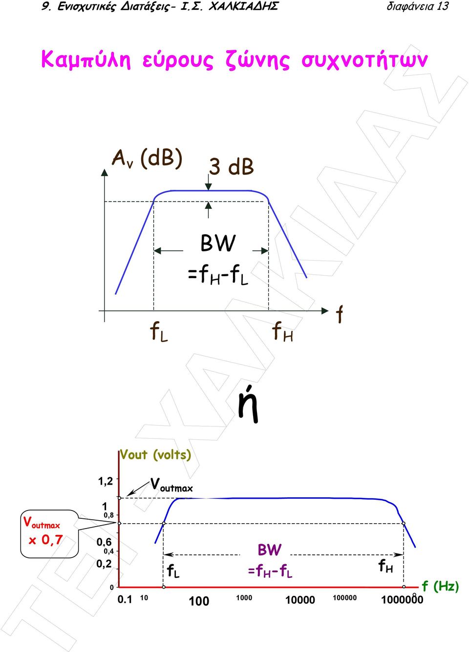 outmax x 0,7 1,2 1 0,8 0,6 0,4 0,2 A v (db) 0 f L Vout (volts)