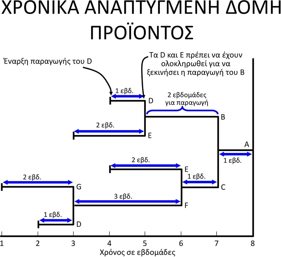 εβδ. D 2 εβδομάδες για παραγωγή 2 εβδ. E B A 2 εβδ. 1 εβδ.