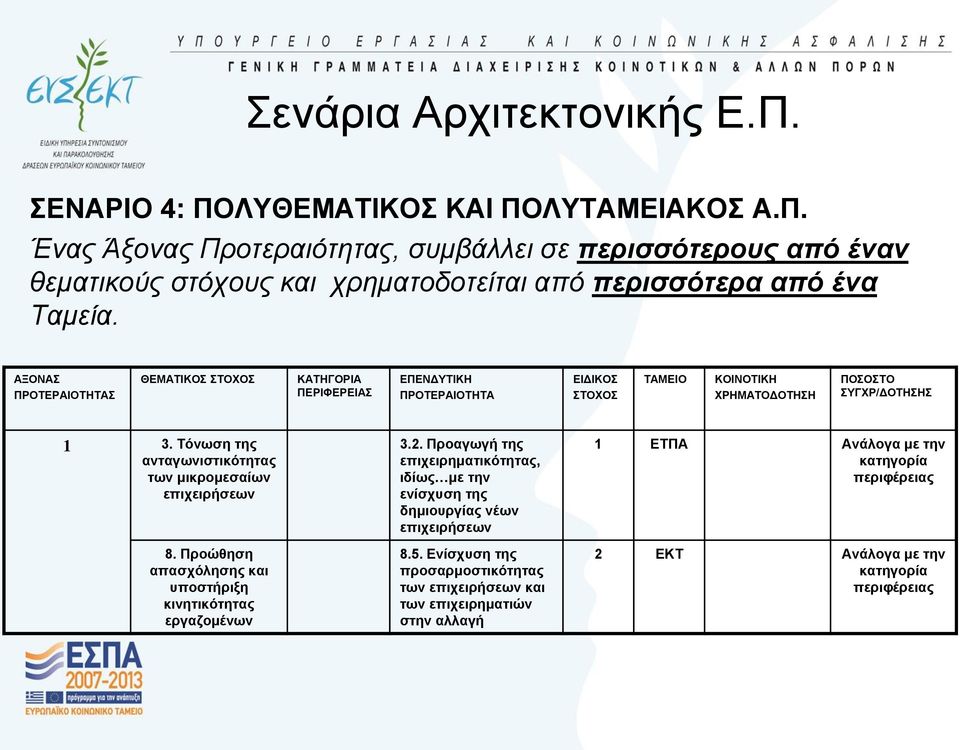 Σφλσζε ηεο αληαγσληζηηθφηεηαο ησλ κηθξνκεζαίσλ επηρεηξήζεσλ 8. Πξνψζεζε απαζρφιεζεο θαη ππνζηήξημε θηλεηηθφηεηαο εξγαδνκέλσλ 3.2.