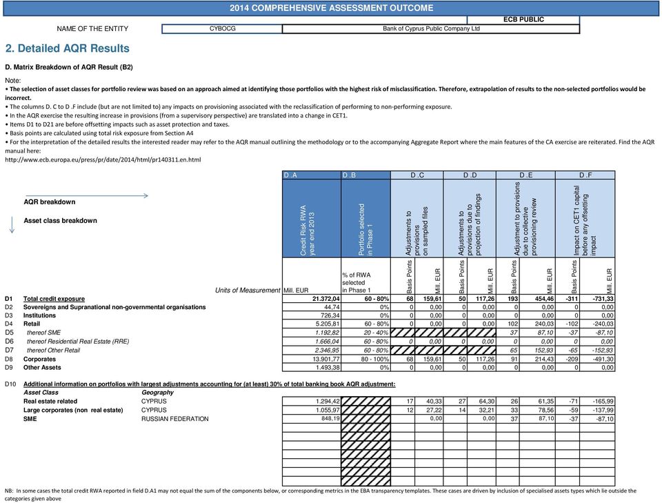 approach aimed at identifying those portfolios with the highest risk of misclassification. Therefore, extrapolation of results to the non-selected portfolios would be incorrect. The columns D. C to D.