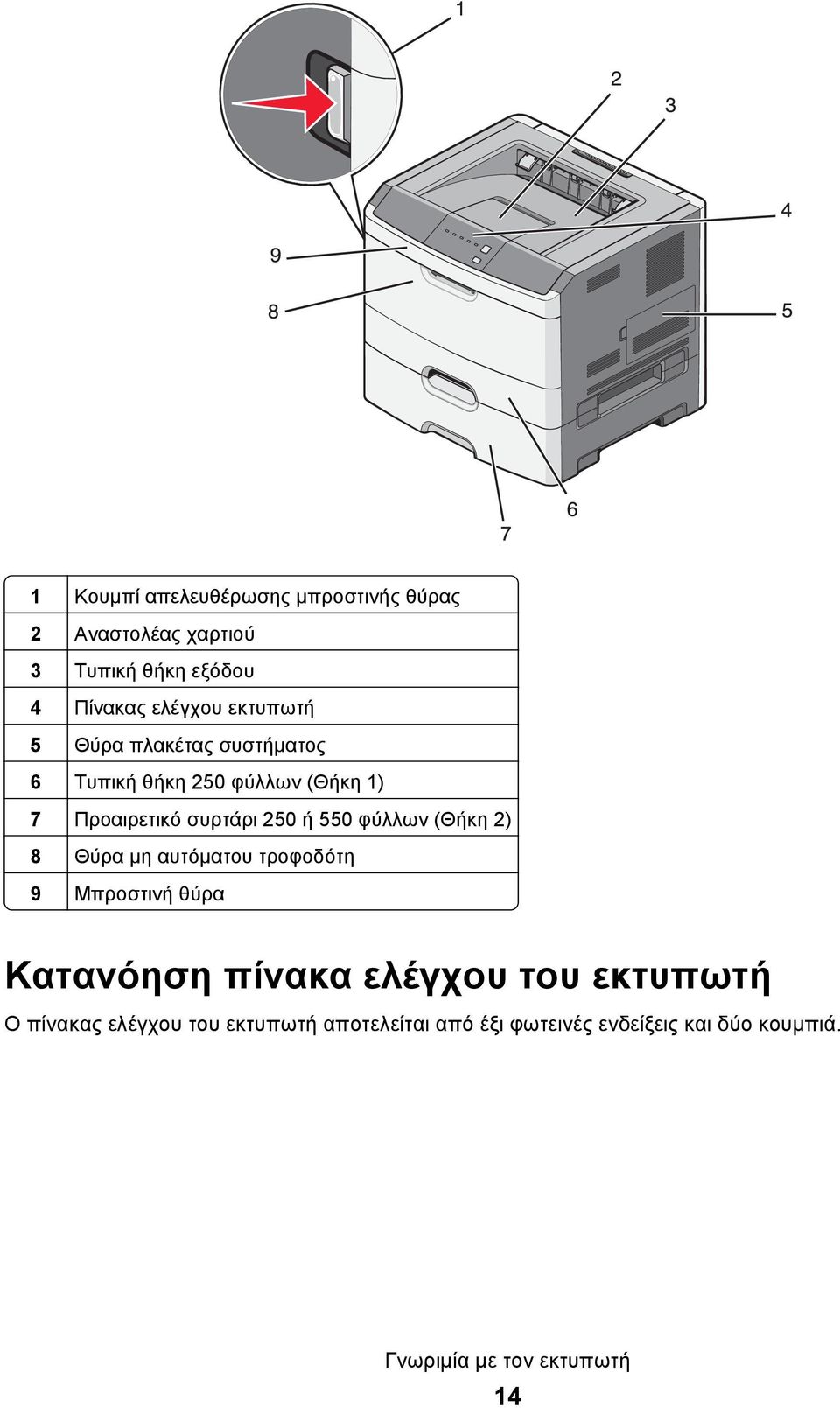 φύλλων (Θήκη 2) 8 Θύρα μη αυτόματου τροφοδότη 9 Μπροστινή θύρα Κατανόηση πίνακα ελέγχου του εκτυπωτή Ο