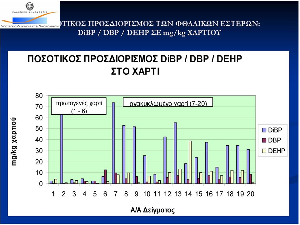 80 70 60 50 40 30 20 10 πρωτογενές χαρτί (1-6) ανακυκλωµένο χαρτί (7-20)