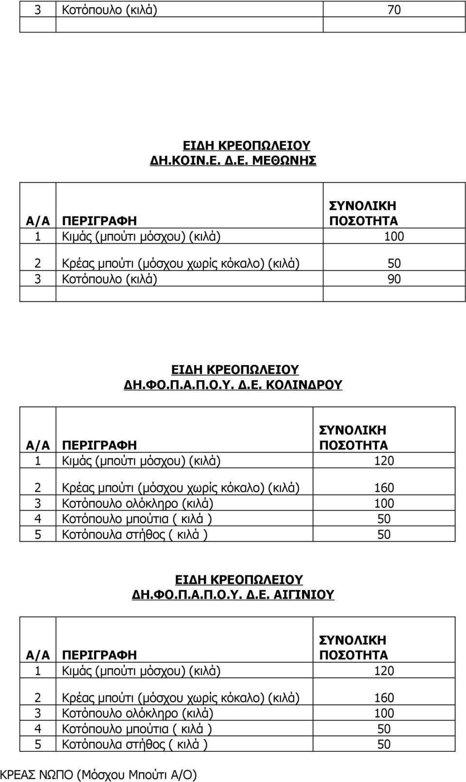 ΚΟΛΙΝΔΡΟΥ Α/Α 1 Κιμάς (μπούτι μόσχου) (κιλά) 120 2 Κρέας μπούτι (μόσχου χωρίς κόκαλο) (κιλά) 160 3 Κοτόπουλο ολόκληρο (κιλά) 100 4 Κοτόπουλο μπούτια ( κιλά ) 50 5