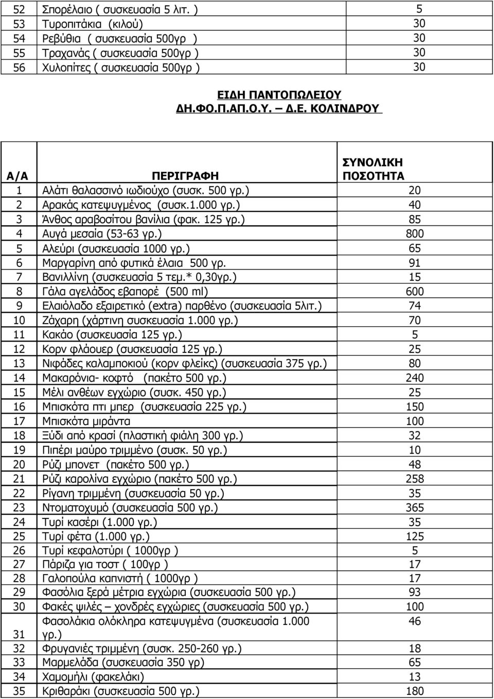 ) 800 5 Αλεύρι (συσκευασία 1000 γρ.) 65 6 Μαργαρίνη από φυτικά έλαια 500 γρ. 91 7 Βανιλλίνη (συσκευασία 5 τεμ.* 0,30γρ.