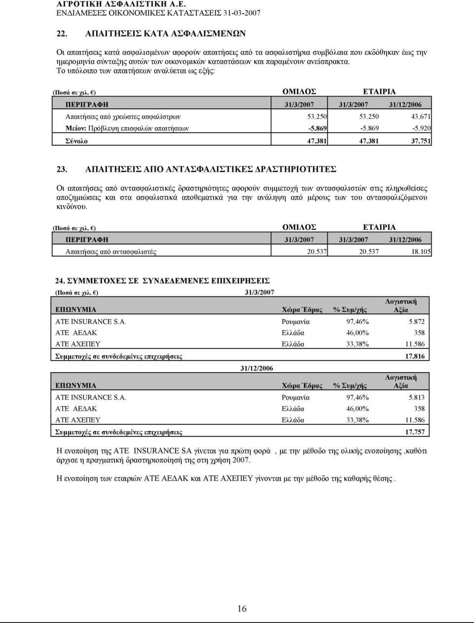 671 Μείον: Πρόβλεψη επισφαλών απαιτήσεων -5.869-5.869-5.920 Σύνολο 47.381 47.381 37.751 23.