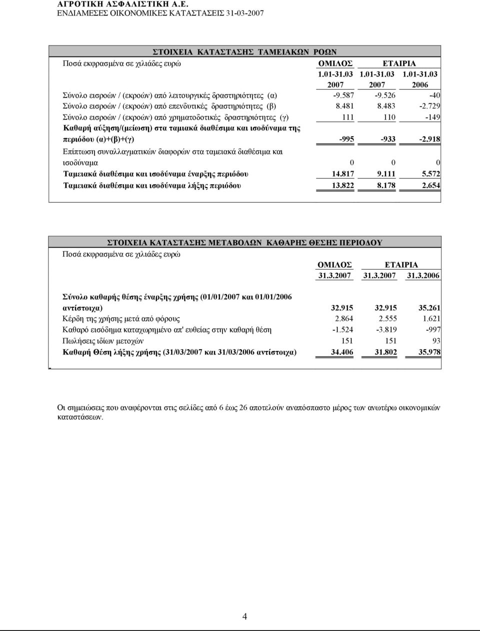 729 Σύνολο εισροών / (εκροών) από χρηματοδοτικές δραστηριότητες (γ) 111 110-149 Καθαρή αύξηση/(μείωση) στα ταμιακά διαθέσιμα και ισοδύναμα της περιόδου (α)+(β)+(γ) -995-933 -2.