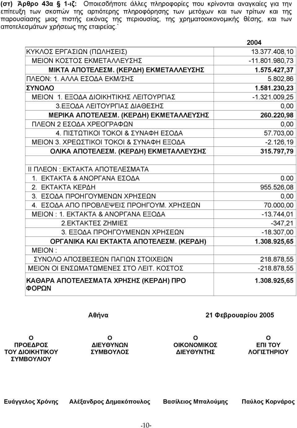 (ΚΕΡ Η) ΕΚΜΕΤΑΛΛΕΥΣΗΣ 1.575.427,37 ΠΛΕΟΝ: 1. ΑΛΛΑ ΕΣΟ Α ΕΚΜ/ΣΗΣ 5.802,86 ΣΥΝΟΛΟ 1.581.230,23 ΜΕΙΟΝ 1. ΕΞΟ Α ΙΟΙΚΗΤΙΚΗΣ ΛΕΙΤΟΥΡΓΙΑΣ -1.321.009,25 3.ΕΞΟ Α ΛΕΙΤΟΥΡΓΙΑΣ ΙΑΘΕΣΗΣ 0,00 ΜΕΡΙΚΑ ΑΠΟΤΕΛΕΣΜ.