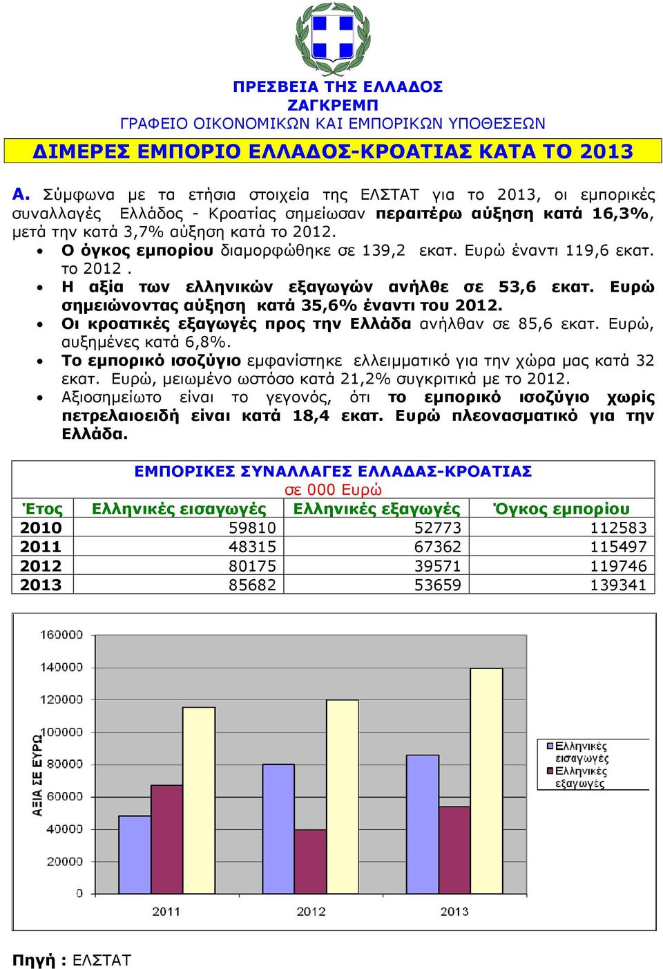 Ο όγκος εµπορίου διαµορφώθηκε σε 139,2 εκατ. Ευρώ έναντι 119,6 εκατ. το 2012. Η αξία των ελληνικών εξαγωγών ανήλθε σε 53,6 εκατ. Ευρώ σηµειώνοντας αύξηση κατά 35,6% έναντι του 2012.