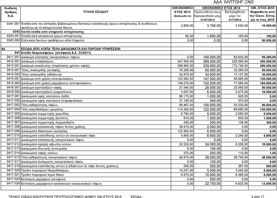 900,00 0343 Λοιπά έσοδα από υπηρεσία αποχέτευσης 0343.001 Έσοδα από κατασκευή έργων αποχέτευσης. 82,50 1.800,00 165,00 100,00 0343.002 Επέκταση δικτύων ακαθάρτων οδού Κηφισού 0,00 0,00 0,00 50.