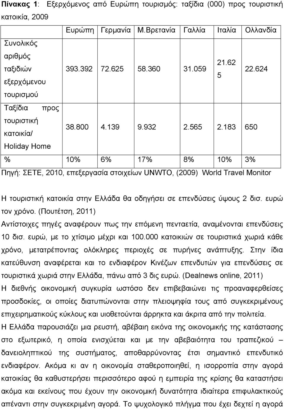 183 650 Holiday Home % 10% 6% 17% 8% 10% 3% Πηγή: ΣΕΤΕ, 2010, επεξεργασία στοιχείων UNWTO, (2009) World Travel Monitor Η τουριστική κατοικία στην Ελλάδα θα οδηγήσει σε επενδύσεις ύψους 2 δισ.