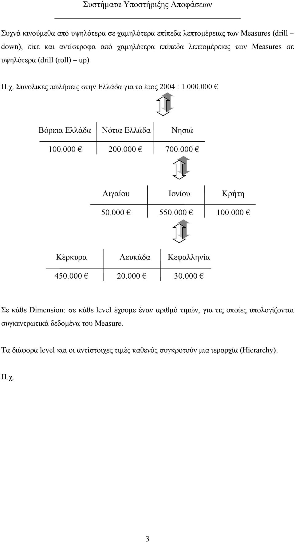 000 Αιγαίου Ιονίου Κρήτη 50.000 550.000 00