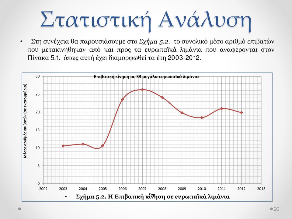 Πίνακα 5.1. όπως αυτή έχει διαμορφωθεί τα έτη 2003-2012.