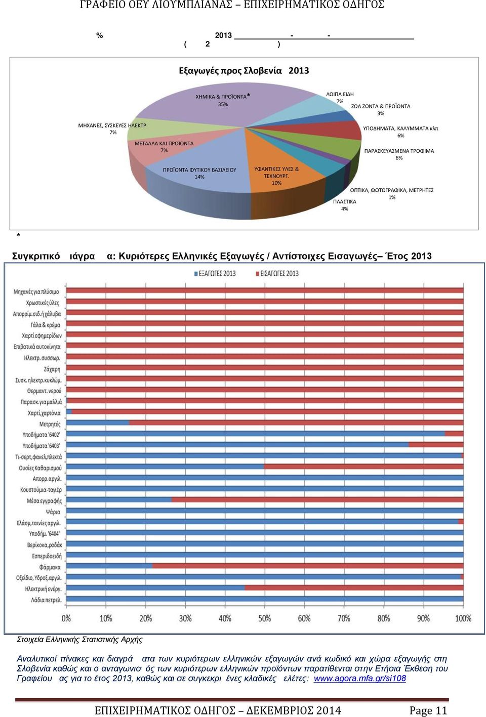 10% ΛΟΙΠΑ ΕΙΔΗ 7% ΖΩΑ ΖΩΝΤΑ & ΠΡΟΪΟΝΤΑ 3% ΥΠΟΔΗΜΑΤΑ, ΚΑΛΥΜΜΑΤΑ κλπ 6% ΠΑΡΑΣΚΕΥΑΣΜΕΝΑ ΤΡΟΦΙΜΑ 6% ΟΠΤΙΚΑ, ΦΩΤΟΓΡΑΦΙΚΑ, ΜΕΤΡΗΤΕΣ 1% ΠΛΑΣΤΙΚΑ 4% *Οξείδιο του Αργιλίου Συγκριτικό Διάγραμμα: Κυριότερες