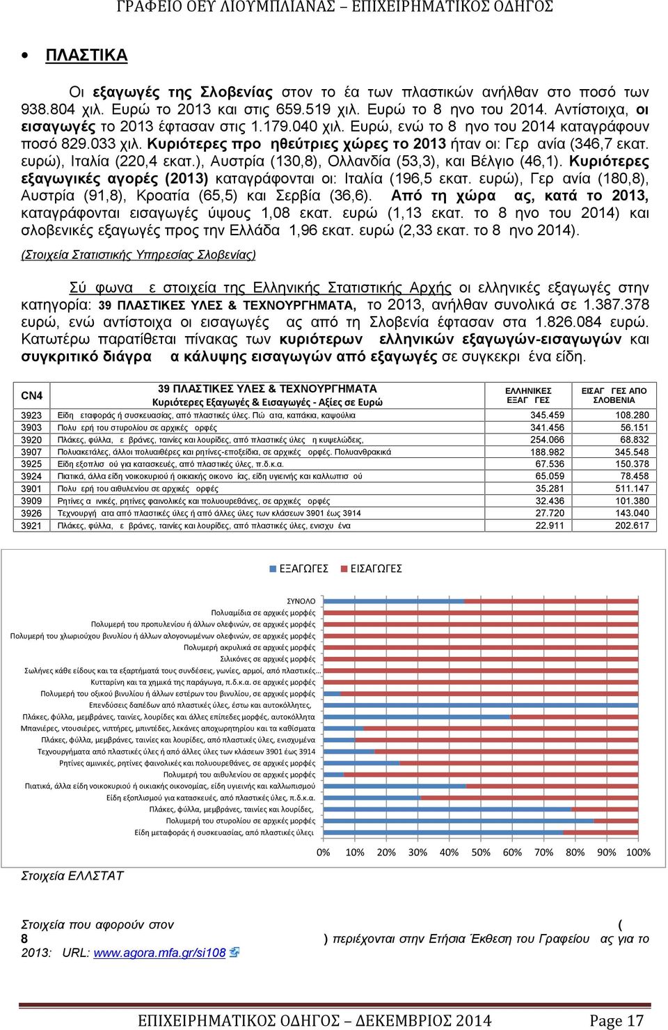 ευρώ), Ιταλία (220,4 εκατ.), Αυστρία (130,8), Ολλανδία (53,3), και Βέλγιο (46,1). Κυριότερες εξαγωγικές αγορές (2013) καταγράφονται οι: Ιταλία (196,5 εκατ.