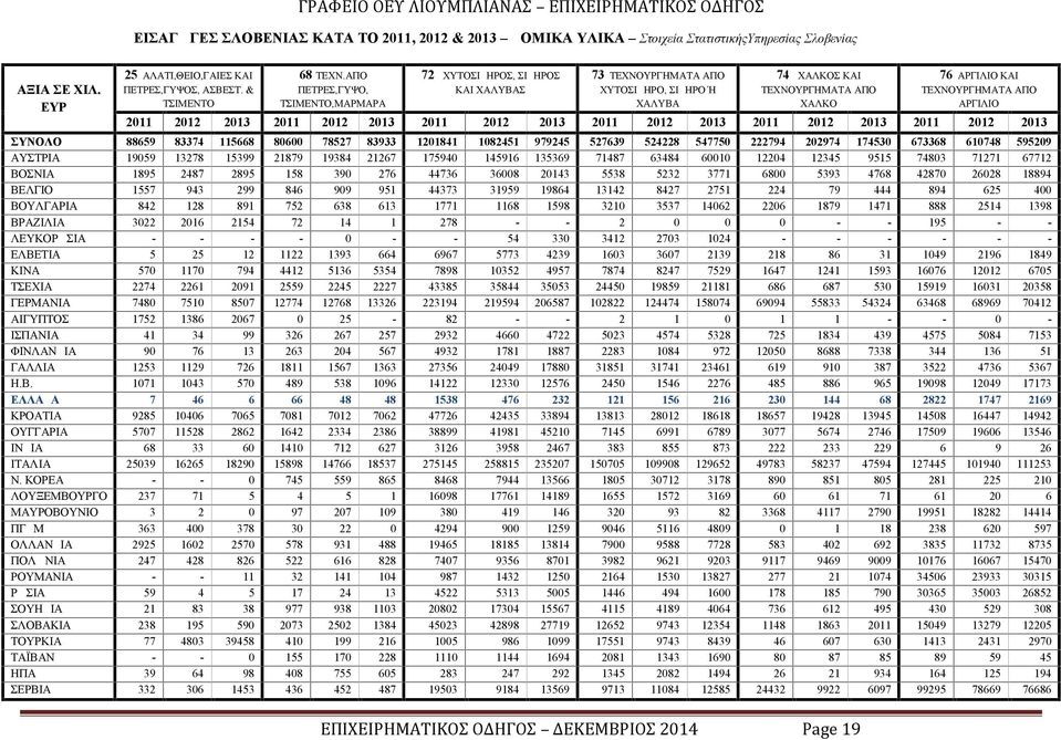 Page 19 76 ΑΡΓΙΛΙΟ ΚΑΙ ΤΕΧΝΟΥΡΓΗΜΑΤΑ ΑΠΟ ΑΡΓΙΛΙΟ 2011 2012 2013 2011 2012 2013 2011 2012 2013 2011 2012 2013 2011 2012 2013 2011 2012 2013 ΣΥΝΟΛΟ 88659 83374 115668 80600 78527 83933 1201841 1082451