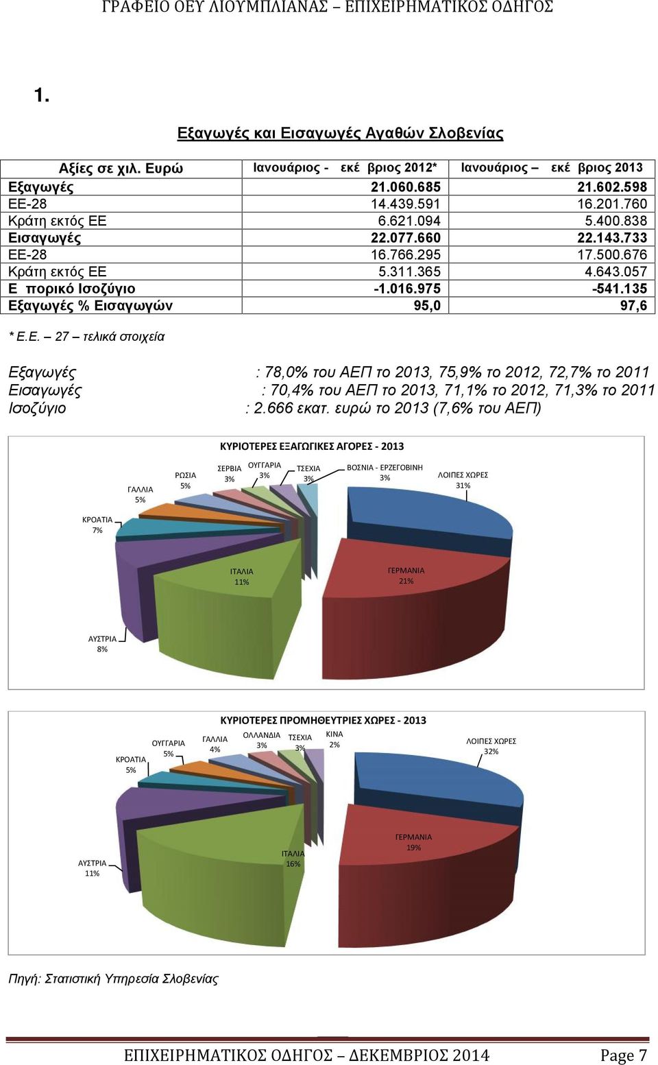-28 16.766.295 17.500.676 Κράτη εκτός ΕΕ 5.311.365 4.643.057 Εμπορικό Ισοζύγιο -1.016.975-541.135 Εξαγωγές % Εισαγωγών 95,0 97,6 * E.
