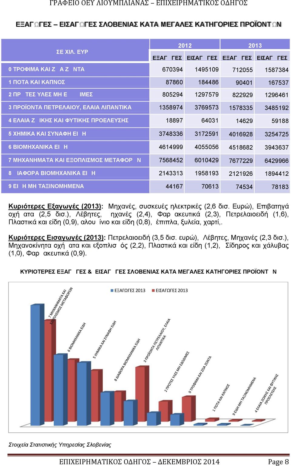 1296461 3 ΠΡΟΪΟΝΤΑ ΠΕΤΡΕΛΑΙΟΥ, ΕΛΑΙΑ ΛΙΠΑΝΤΙΚΑ 1358974 3769573 1578335 3485192 4 ΕΛΑΙΑ ΖΩΙΚΗΣ ΚΑΙ ΦΥΤΙΚΗΣ ΠΡΟΕΛΕΥΣΗΣ 18897 64031 14629 59188 5 ΧΗΜΙΚΑ ΚΑΙ ΣΥΝΑΦΗ ΕΙΔΗ 3748336 3172591 4016928 3254725 6