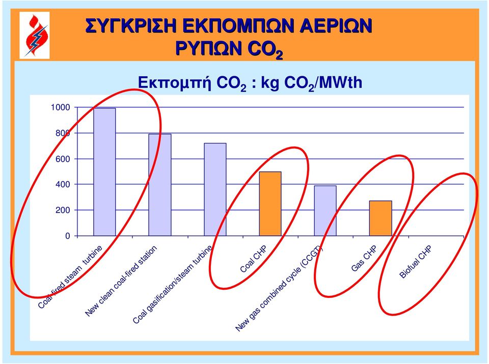 coal-fired station Coal gasification/steam turbine Coal