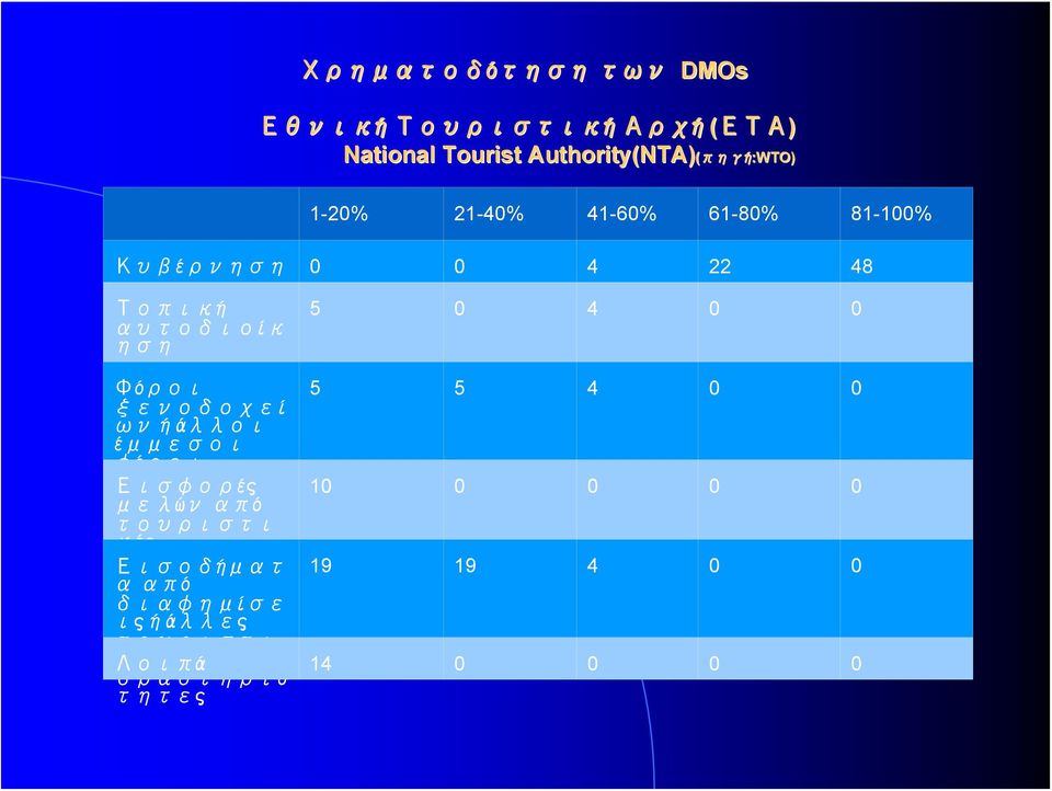Φόροι 5 5 4 0 0 ξενοδοχεί ων ή άλλοι έμμεσοι φόροι Εισφορές 10 0 0 0 0 μελών από τουριστι κές