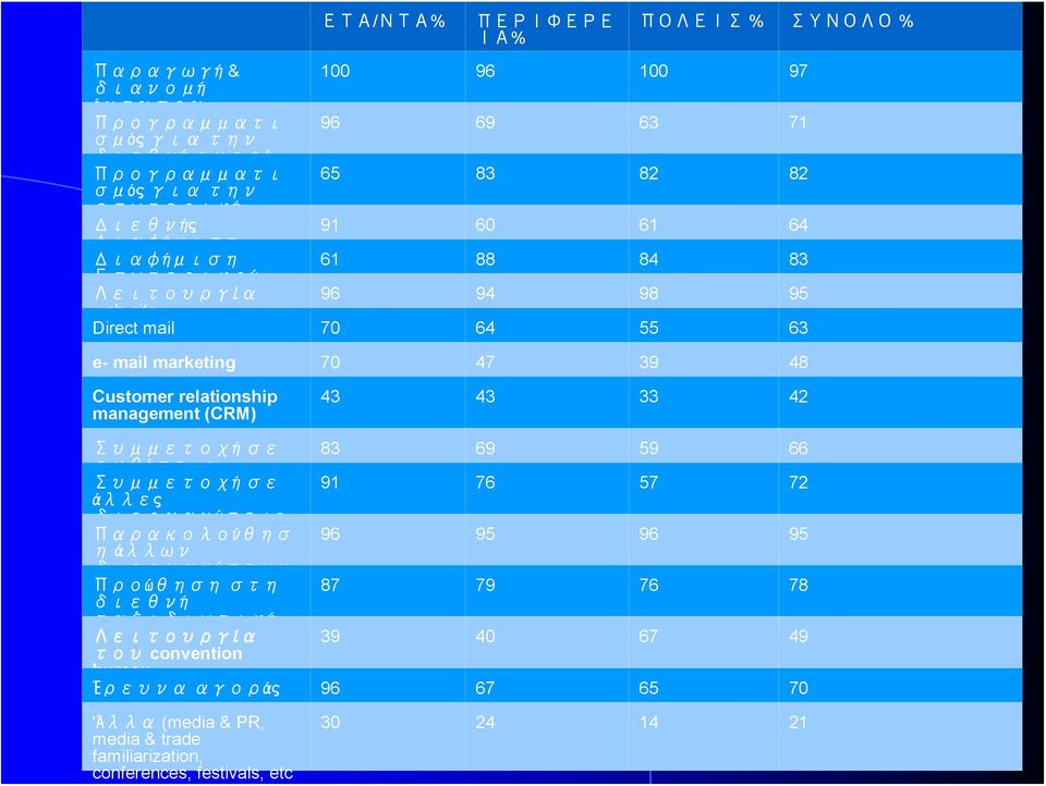 47 39 48 Customer relationship management (CRM) 43 43 33 42 Συμμετοχή σε 83 69 59 66 εκθέσεις Συμμετοχή σε 91 76 57 72 άλλες διοργανώσεις Παρακολούθησ 96 95 96 95 η άλλων διοργανώσεων Προώθηση