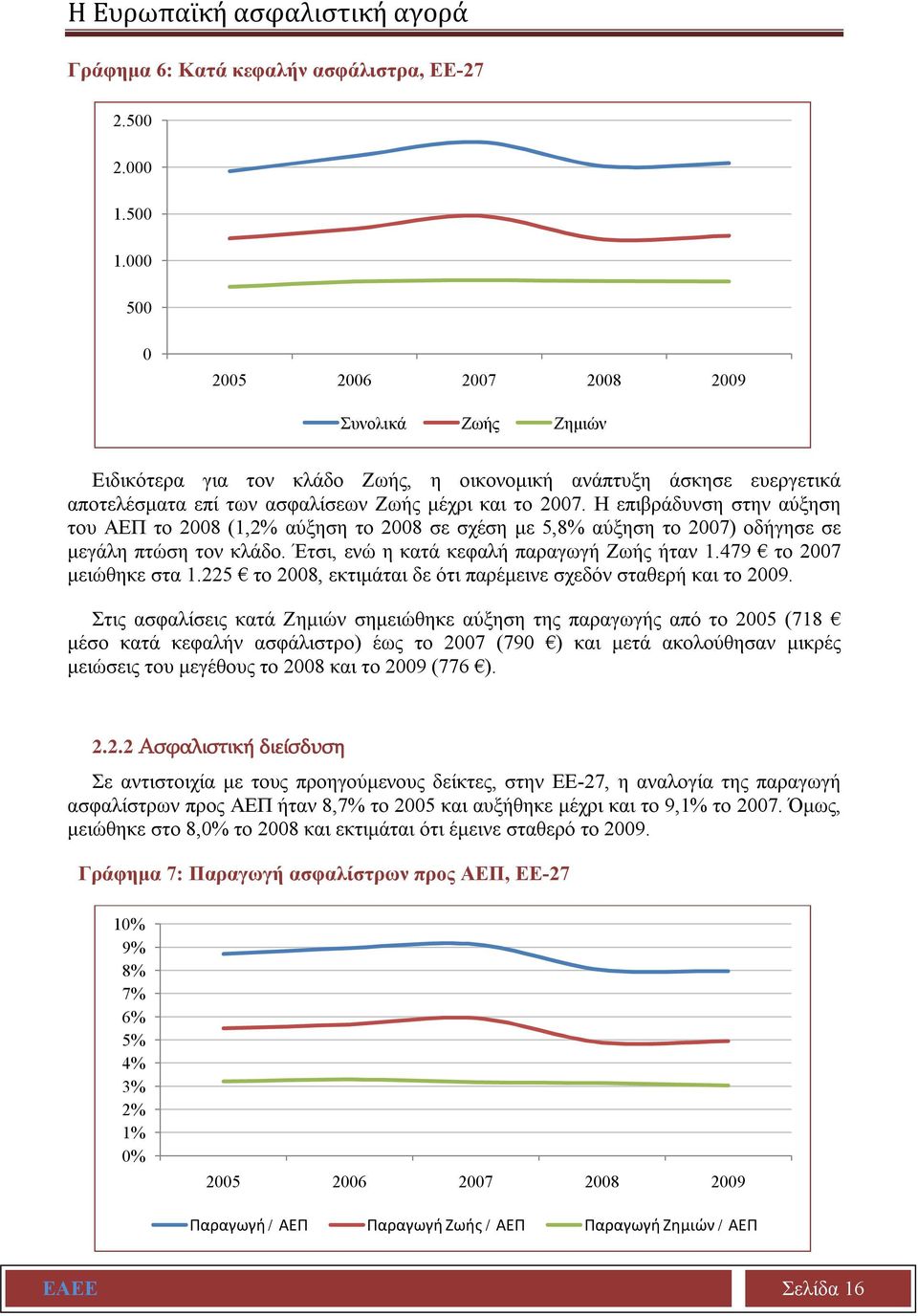 Η επιβράδυνση στην αύξηση του ΑΕΠ το 2008 (1,2% αύξηση το 2008 σε σχέση με 5,8% αύξηση το 2007) οδήγησε σε μεγάλη πτώση τον κλάδο. Έτσι, ενώ η κατά κεφαλή παραγωγή Ζωής ήταν 1.