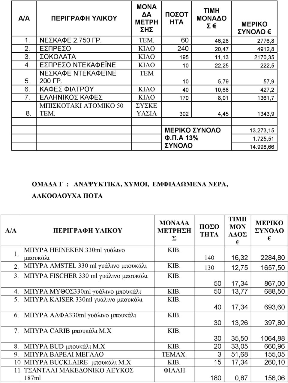 725,51 14.998,66 ΟΜΑΔΑ Γ : ΑΝΑΨΥΚΤΙΚΑ, ΧΥΜΟΙ, ΕΜΦΙΑΛΩΜΕΝΑ ΝΕΡΑ, ΑΛΚΟΟΛΟΥΧΑ ΠΟΤΑ ΜΕΤΡΗΣΗ Σ ΠΟΣΟ ΤΗΤΑ ΜΟΝ ΑΔΟΣ ΜΠΥΡΑ ΗΕΙΝΕΚΕΝ 330ml γυάλινο 1. μπουκάλι 140 16,32 2284,80 2.