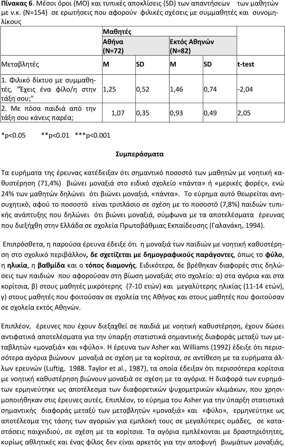 001 Συμπεράσματα Τα ευρήματα της έρευνας κατέδειξαν ότι σημαντικό ποσοστό των μαθητών με νοητική καθυστέρηση (71,4%) βιώνει μοναξιά στο ειδικό σχολείο «πάντα» ή «μερικές φορές», ενώ 24% των μαθητών