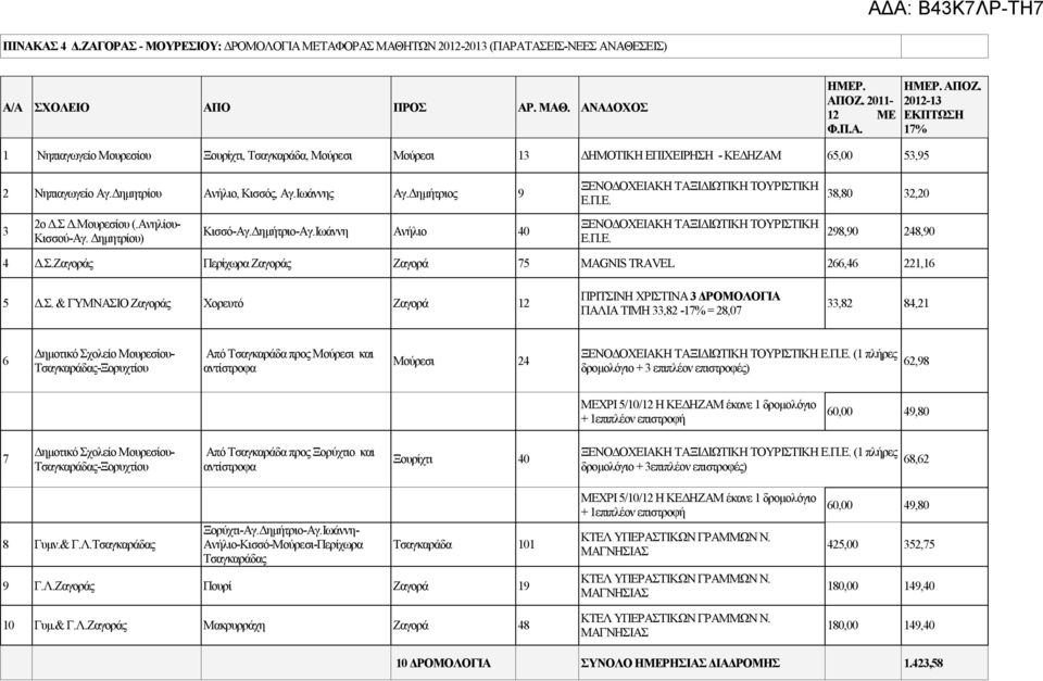 Δημητρίου Ανήλιο, Κισσός, Αγ.Ιωάννης Αγ.Δημήτριος 9 3 2ο Δ.Σ Δ.Μουρεσίου (.Ανηλίου- Κισσού-Αγ. Δημητρίου) Κισσό-Αγ.Δημήτριο-Αγ.Ιωάννη Ανήλιο 40 ΞΕΝΟΔΟΧΕΙΑΚΗ ΤΑΞΙΔΙΩΤΙΚΗ ΤΟΥΡΙΣΤΙΚΗ Ε.Π.Ε. ΞΕΝΟΔΟΧΕΙΑΚΗ ΤΑΞΙΔΙΩΤΙΚΗ ΤΟΥΡΙΣΤΙΚΗ Ε.Π.Ε. 38,80 32,20 298,90 248,90 4 Δ.