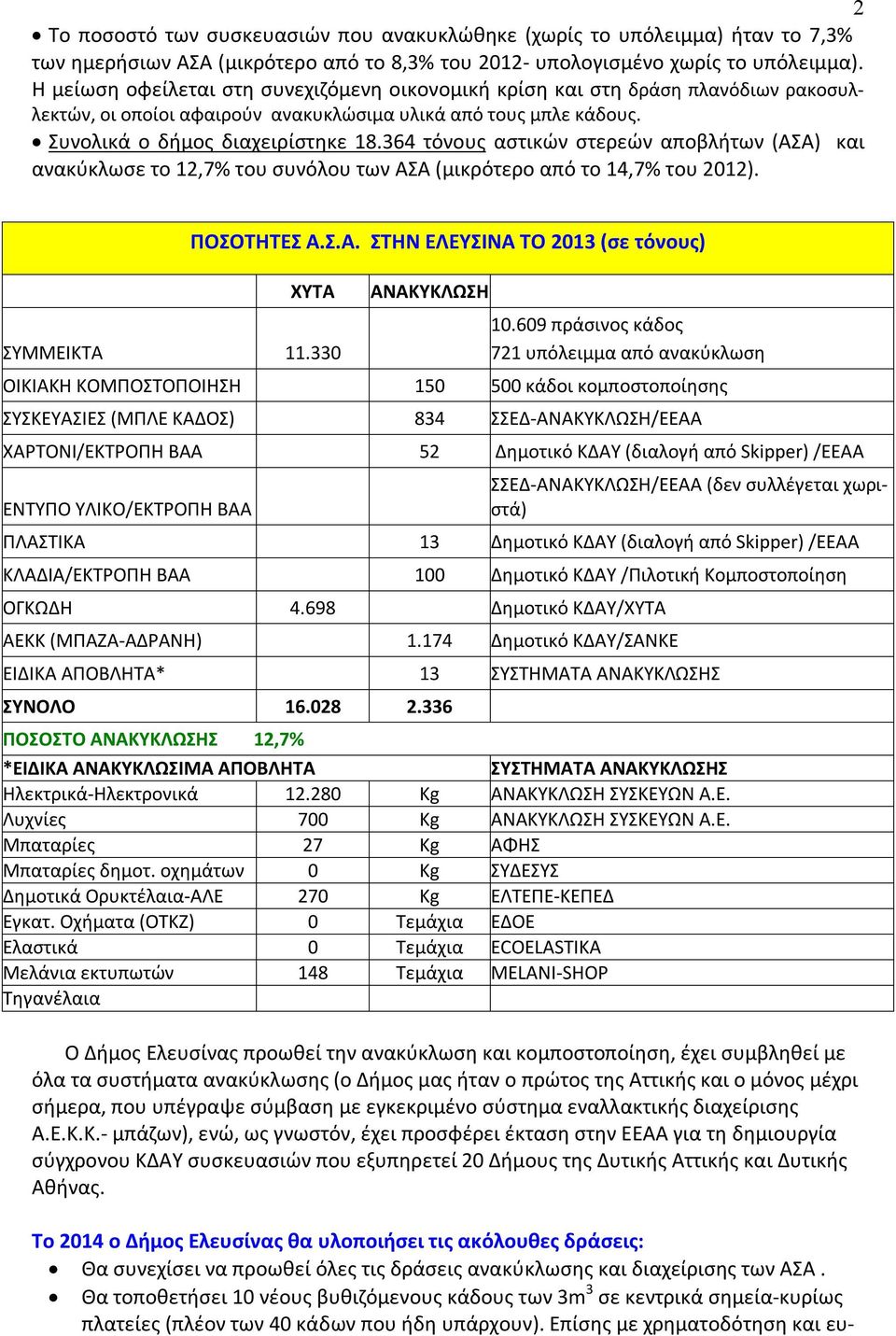 364 τόνους αστικών στερεών αποβλήτων (ΑΣΑ) και ανακύκλωσε το 12,7% του συνόλου των ΑΣΑ (μικρότερο από το 14,7% του 212). ΠΟΣΟΤΗΤΕΣ Α.Σ.Α. ΣΤΗΝ ΕΛΕΥΣΙΝΑ ΤΟ 213 (σε τόνους) ΧΥΤΑ ΣΥΜΜΕΙΚΤΑ 11.
