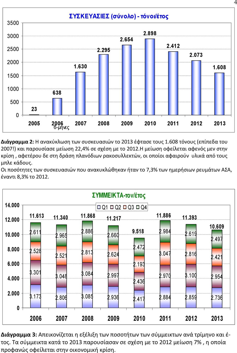 Η μείωση οφείλεται αφενός μεν στην κρίση, αφετέρου δε στη δράση πλανόδιων ρακοσυλλεκτών, οι οποίοι αφαιρούν υλικά από τους μπλε κάδους.