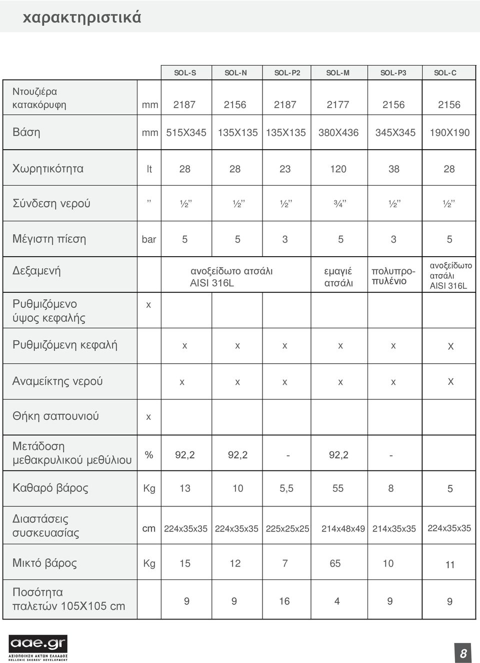 ύψος κεφαλής x Ρυθμιζόμενη κεφαλή x x x x x ανοξείδωτο ατσάλι AISI 316L X Αναμείκτης νερού x x x x x X Θήκη σαπουνιού Μετάδοση μεθακρυλικού μεθύλιου x % 92,2 92,2-92,2 -