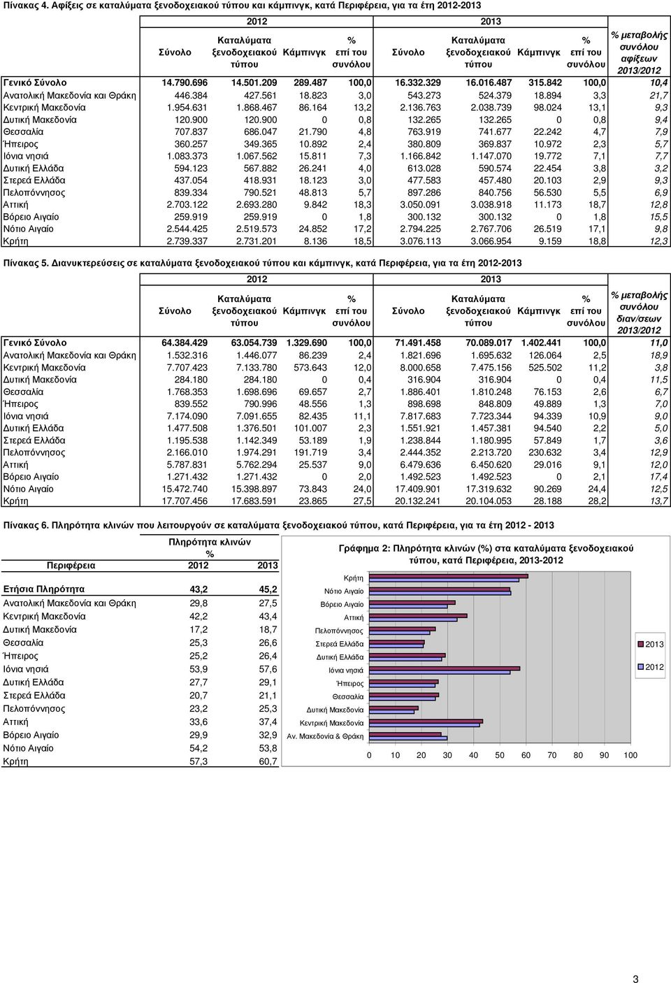 024 13,1 9,3 υτική Μακεδονία 120.900 120.900 0 0,8 132.265 132.265 0 0,8 9,4 Θεσσαλία 707.837 686.047 21.790 4,8 763.919 741.677 22.242 4,7 7,9 Ήπειρος 360.257 349.365 10.892 2,4 380.809 369.837 10.