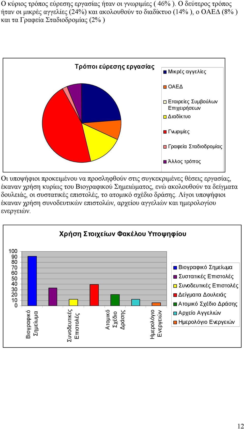 Επιχειρήσεων ιαδίκτυο Γνωριµίες Γραφεία Σταδιοδροµίας Άλλος τρόπος Οι υποψήφιοι προκειµένου να προσληφθούν στις συγκεκριµένες θέσεις εργασίας, έκαναν χρήση κυρίως του Βιογραφικού Σηµειώµατος, ενώ