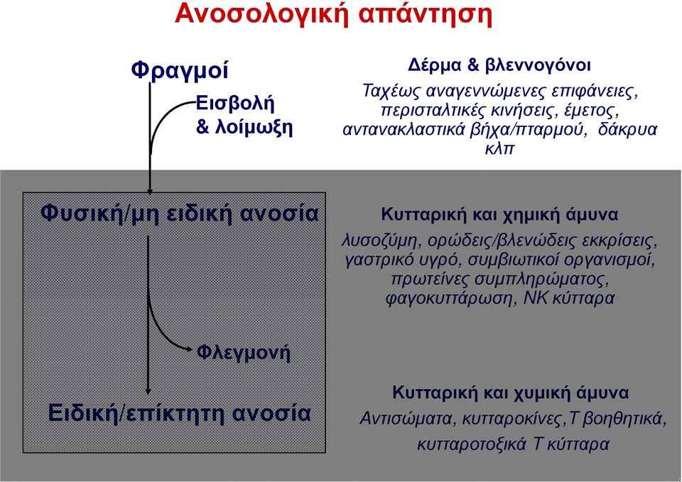 λυσοζύμη, ορώδεις/βλενώδεις εκκρίσεις, γαστρικό υγρό, συμβιωτικοί οργανισμοί, πρωτείνες συμπληρώματος, φαγοκυττάρωση,