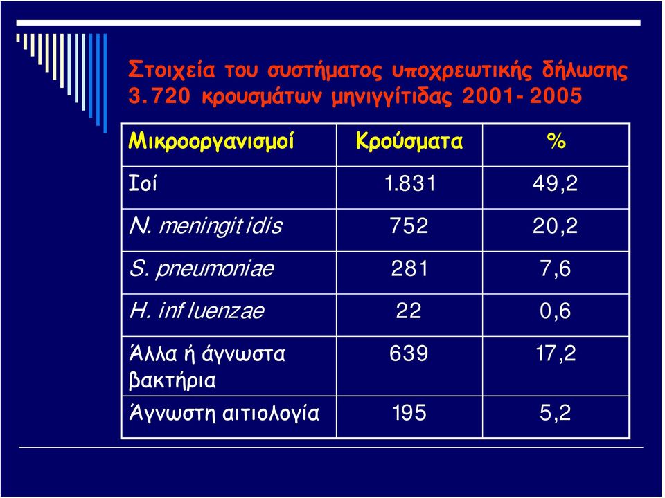 % Ιοί 1.831 49,2 Ν. meningitidis 752 20,2 S.