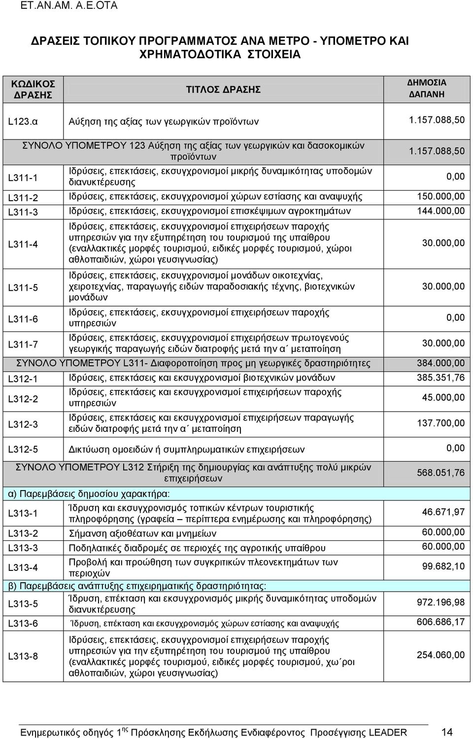 088,50 L311-2 Ιδρύσεις, επεκτάσεις, εκσυγχρονισμοί χώρων εστίασης και αναψυχής 150.000,00 L311-3 Ιδρύσεις, επεκτάσεις, εκσυγχρονισμοί επισκέψιμων αγροκτημάτων 144.