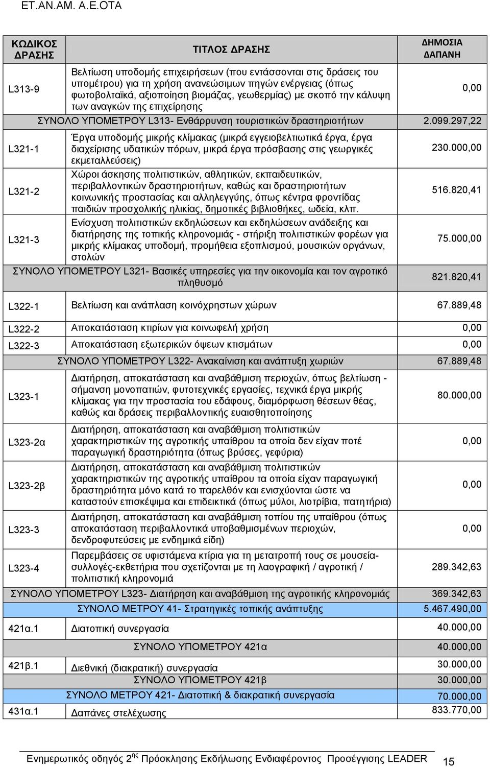 297,22 Έργα υποδομής μικρής κλίμακας (μικρά εγγειοβελτιωτικά έργα, έργα L321-1 διαχείρισης υδατικών πόρων, μικρά έργα πρόσβασης στις γεωργικές εκμεταλλεύσεις) Χώροι άσκησης πολιτιστικών, αθλητικών,