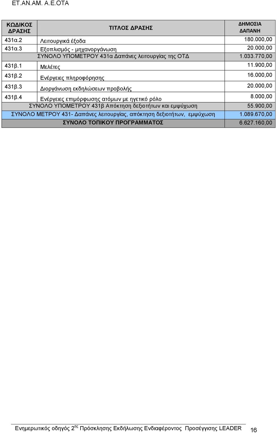 3 Διοργάνωση εκδηλώσεων προβολής 20.000,00 431β.4 Ενέργειες επιμόρφωσης ατόμων με ηγετικό ρόλο 8.