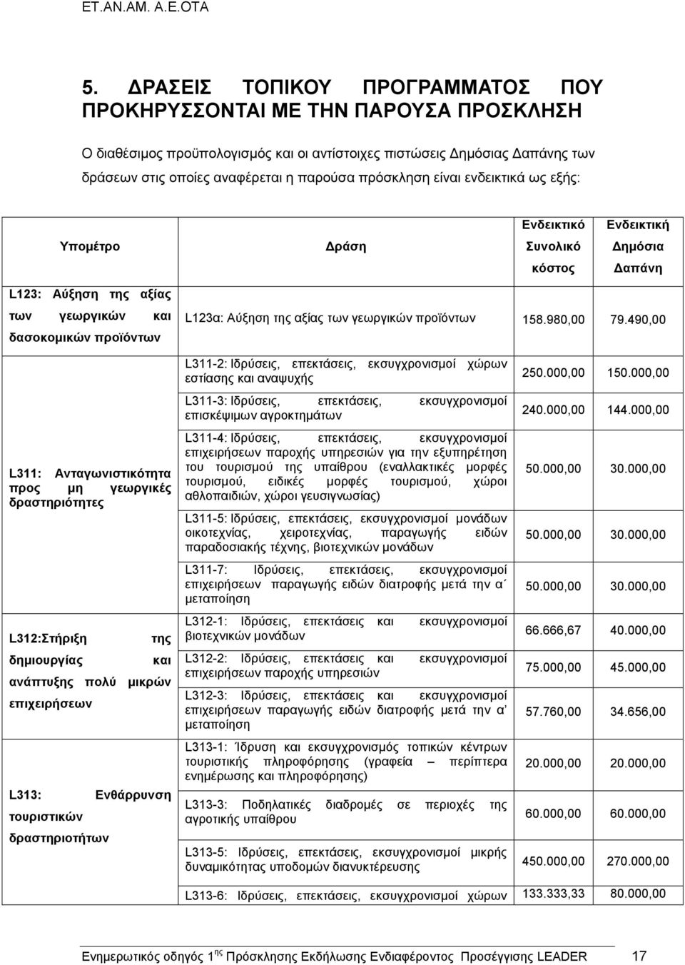 πρόσκληση είναι ενδεικτικά ως εξής: Ενδεικτικό Ενδεικτική Υπομέτρο Δράση Συνολικό Δημόσια κόστος Δαπάνη L123: Αύξηση της αξίας των γεωργικών και δασοκομικών προϊόντων L123α: Αύξηση της αξίας των