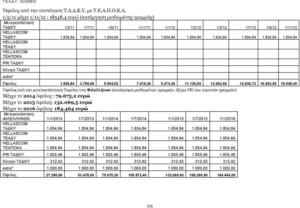 854,84 1.854,84 1.854,84 1.854,84 1.854,84 1.854,84 1.854,84 1.854,84 1.854,84 1.854,84 HELLASCOM ΤΕΑΔΥ HELLASCOM ΤΕΑΠΟΚΑ PRI ΤΑΔΚΥ Κέντρο ΤΑΔΚΥ extra* Όφελος 1.854,84 3.709,68 5.564,52 7.419,36 9.