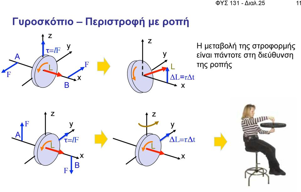 τ=lf y Β x F z y Δ=τΔt x H µεταβολή της