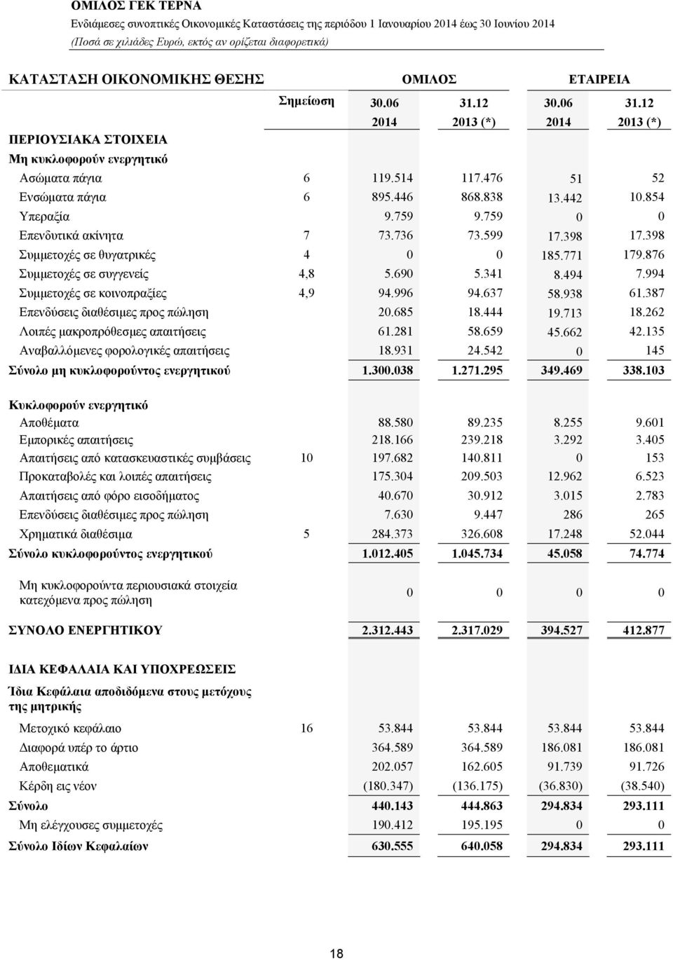 876 Συμμετοχές σε συγγενείς 4,8 5.690 5.341 8.494 7.994 Συμμετοχές σε κοινοπραξίες 4,9 94.996 94.637 58.938 61.387 Επενδύσεις διαθέσιμες προς πώληση 20.685 18.444 19.713 18.