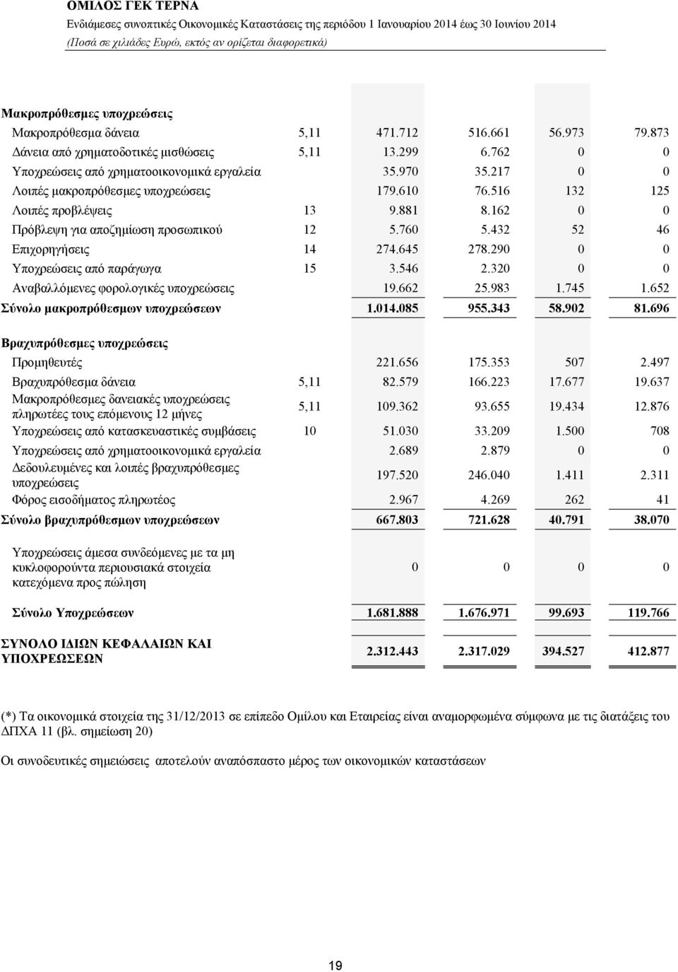290 0 0 Υποχρεώσεις από παράγωγα 15 3.546 2.320 0 0 Αναβαλλόμενες φορολογικές υποχρεώσεις 19.662 25.983 1.745 1.652 Σύνολο μακροπρόθεσμων υποχρεώσεων 1.014.085 955.343 58.902 81.