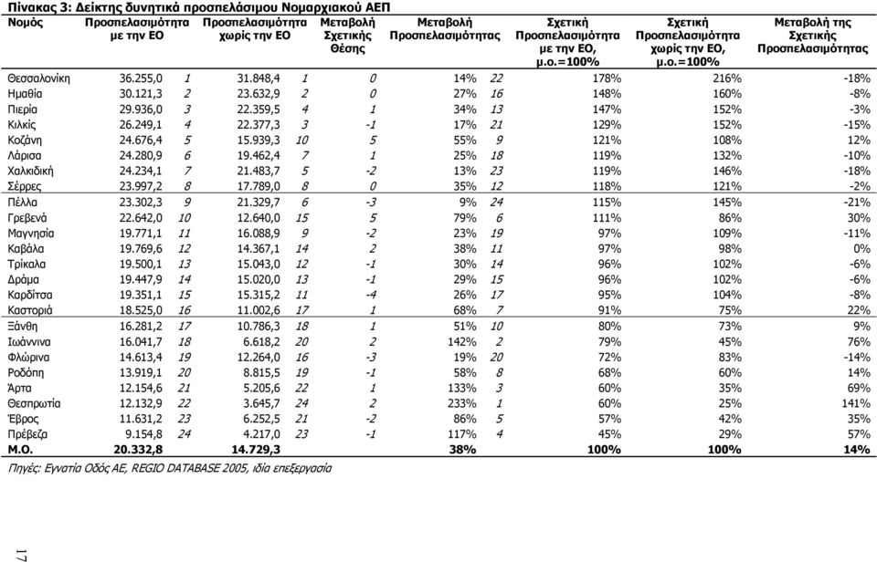 632,9 2 0 27% 16 148% 160% -8% Πιερία 29.936,0 3 22.359,5 4 1 34% 13 147% 152% -3% Κιλκίς 26.249,1 4 22.377,3 3-1 17% 21 129% 152% -15% Κοζάνη 24.676,4 5 15.939,3 10 5 55% 9 121% 108% 12% Λάρισα 24.