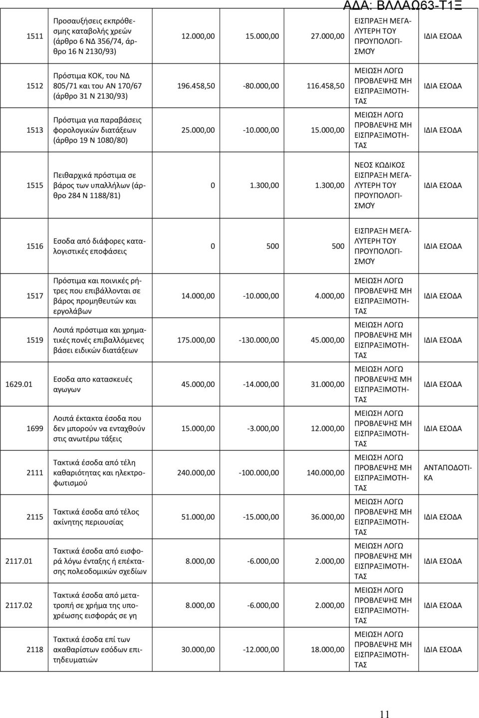000,00 1515 Πειθαρχικά πρόστιμα σε βάρος των υπαλλήλων (άρθρο 284 Ν 1188/81) 0 1.300,00 1.